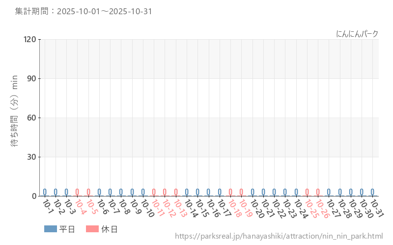 にんにんパーク、2025年10月の待ち時間