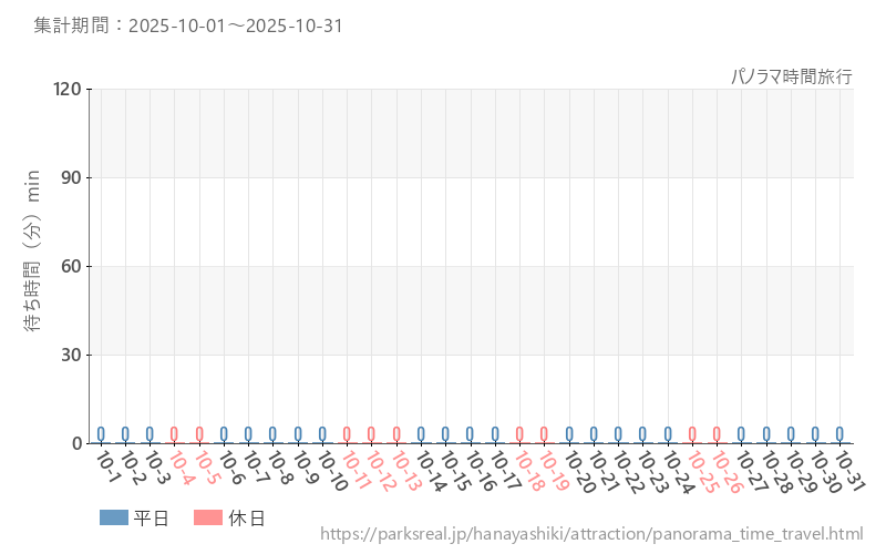 パノラマ時間旅行、2025年10月の待ち時間