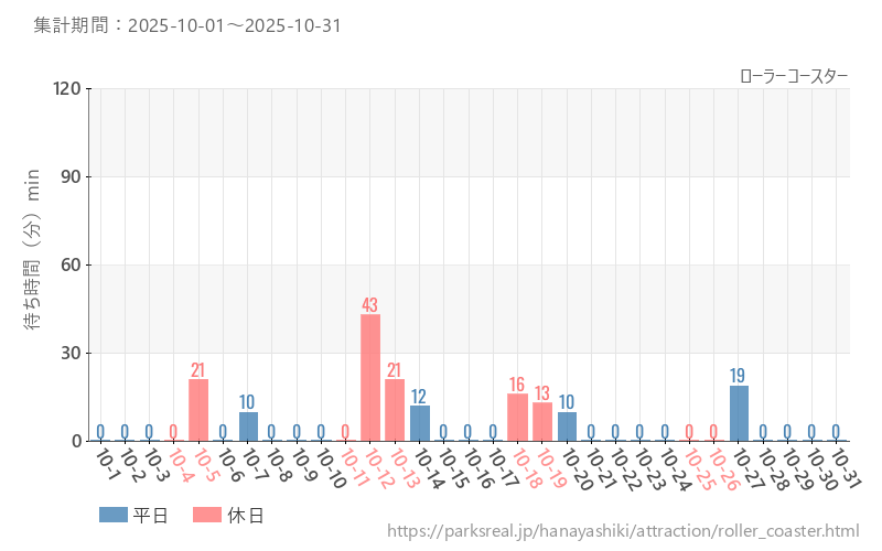 ローラーコースター、2025年10月の待ち時間