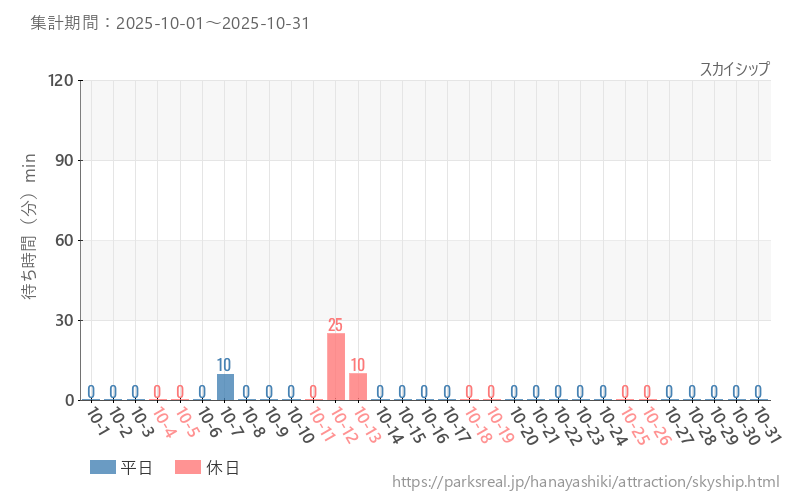 スカイシップ、2025年10月の待ち時間