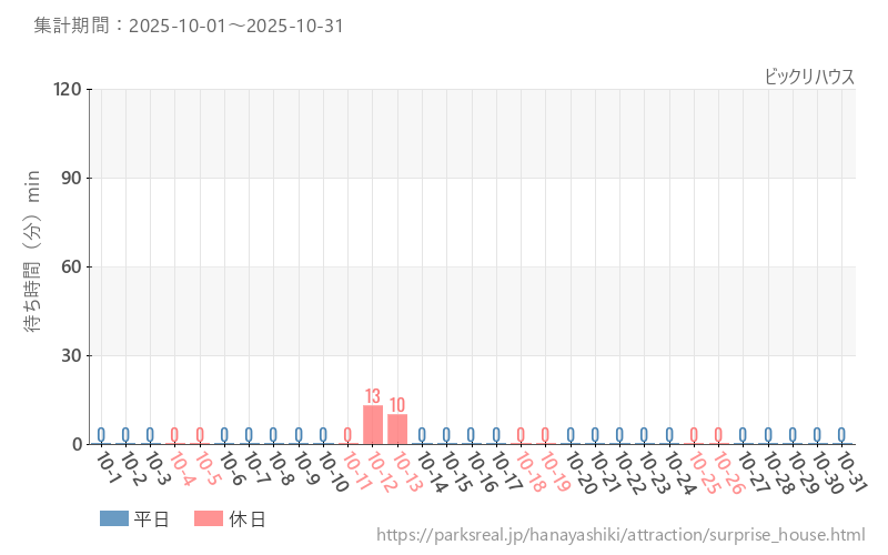 ビックリハウス、2025年10月の待ち時間