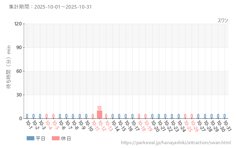 スワン、2025年10月の待ち時間