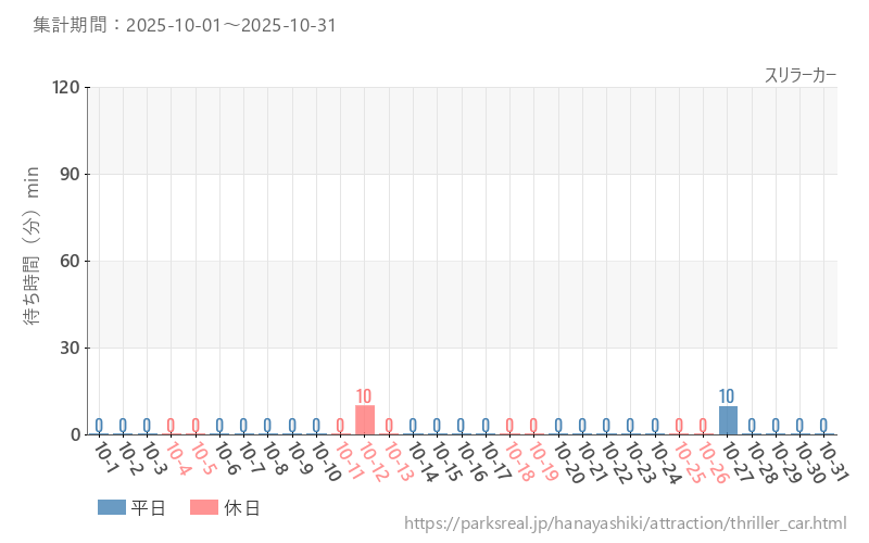 スリラーカー、2025年10月の待ち時間