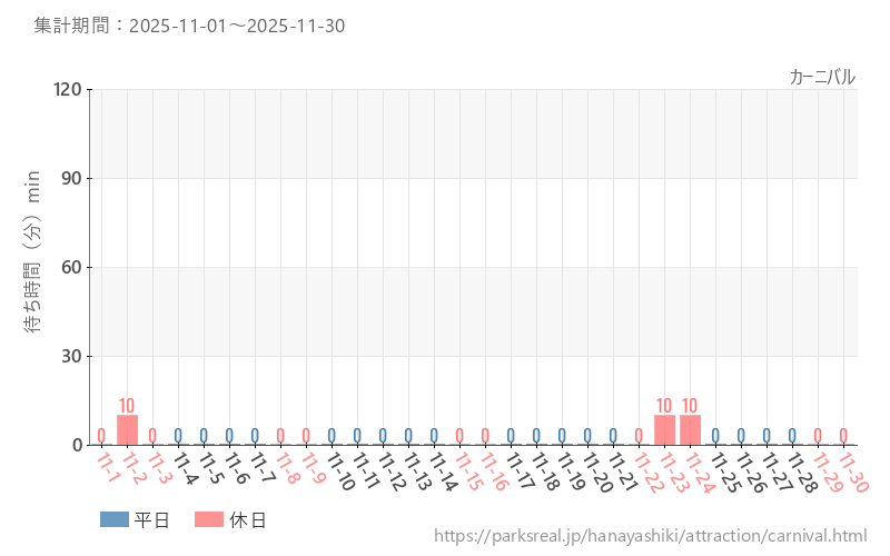 カーニバル、2025年11月の待ち時間