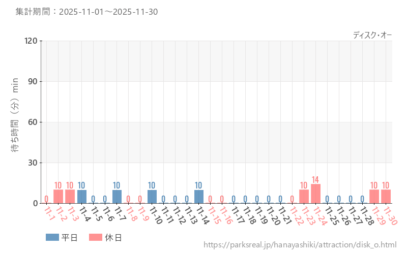 ディスク・オー、2025年11月の待ち時間