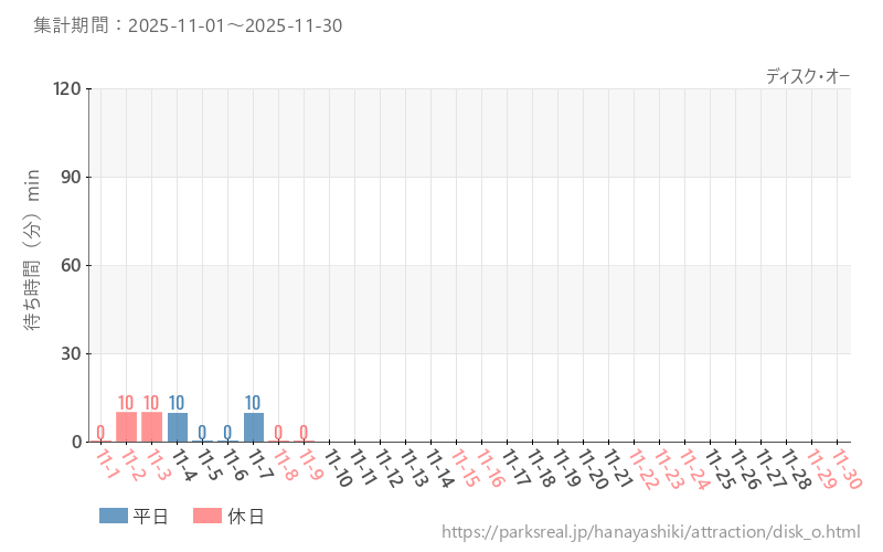 ディスク・オー、2025年11月の待ち時間