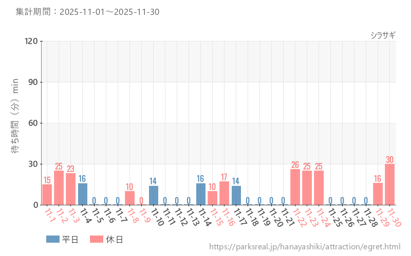 シラサギ、2025年11月の待ち時間