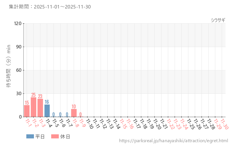 シラサギ、2025年11月の待ち時間