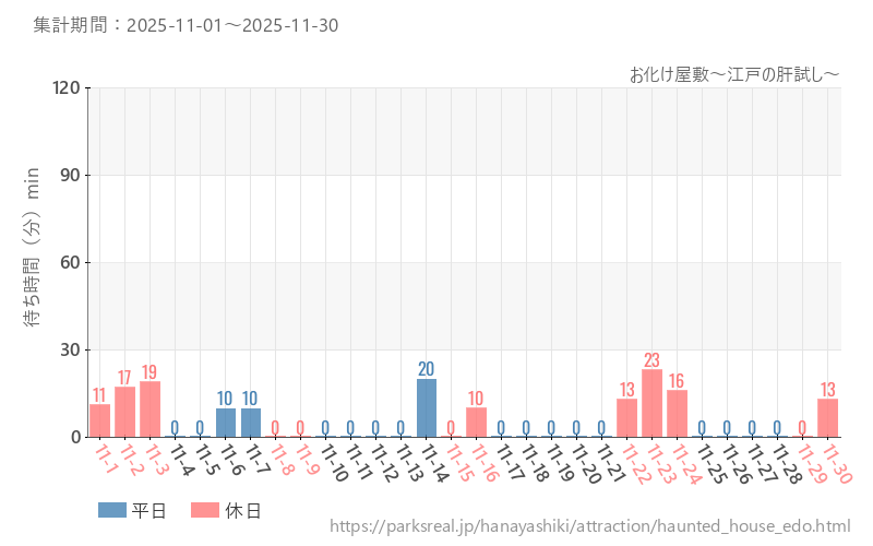お化け屋敷～江戸の肝試し～、2025年11月の待ち時間