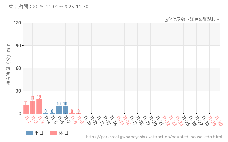 お化け屋敷～江戸の肝試し～、2025年11月の待ち時間