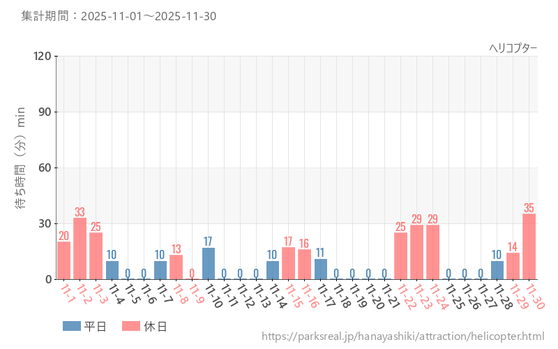 ヘリコプター、2025年11月の待ち時間
