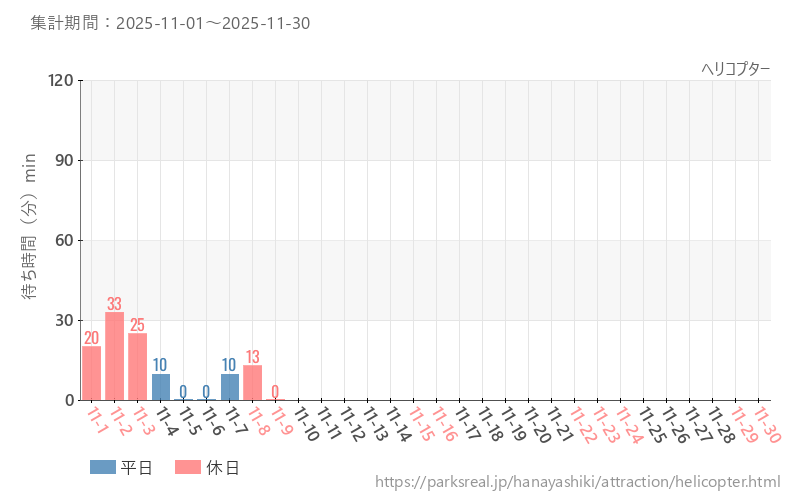 ヘリコプター、2025年11月の待ち時間