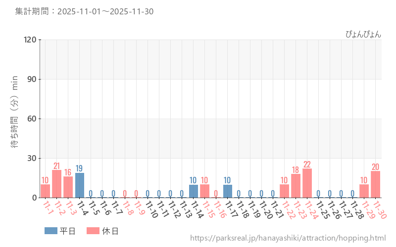 ぴょんぴょん、2025年11月の待ち時間