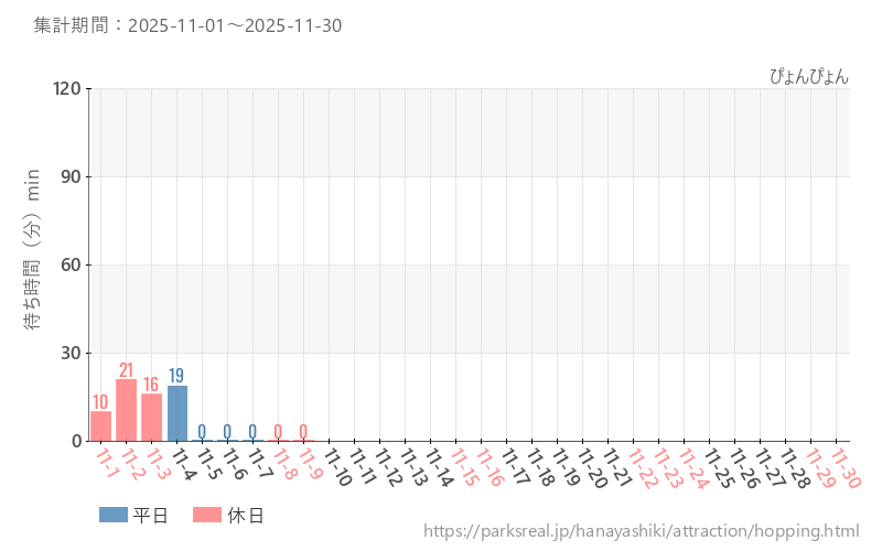 ぴょんぴょん、2025年11月の待ち時間