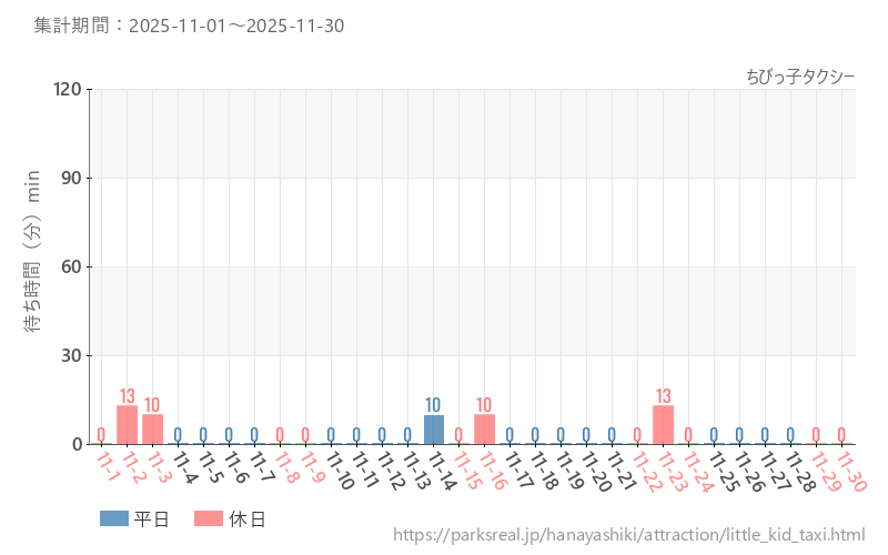ちびっ子タクシー、2025年11月の待ち時間