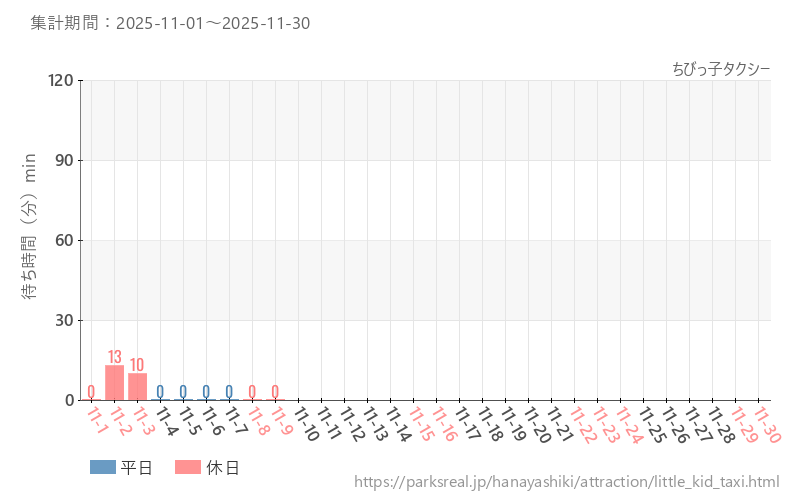 ちびっ子タクシー、2025年11月の待ち時間