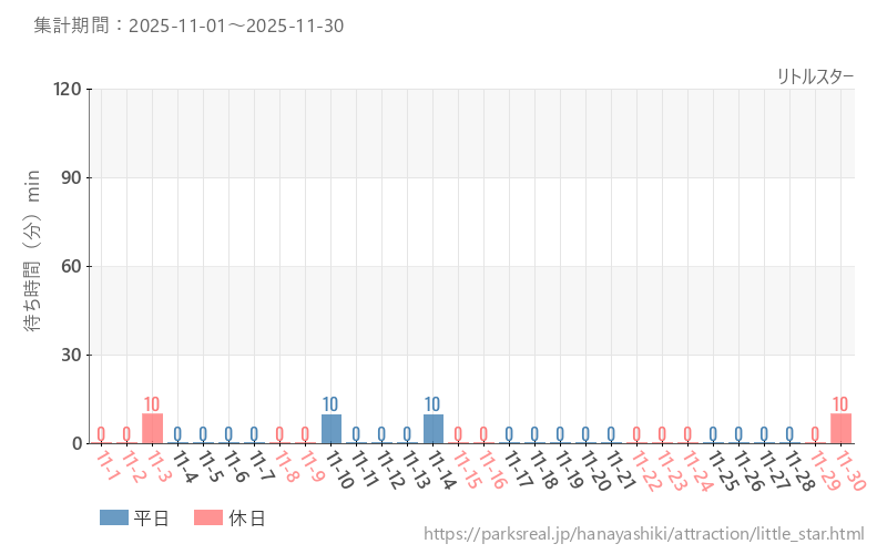 リトルスター、2025年11月の待ち時間