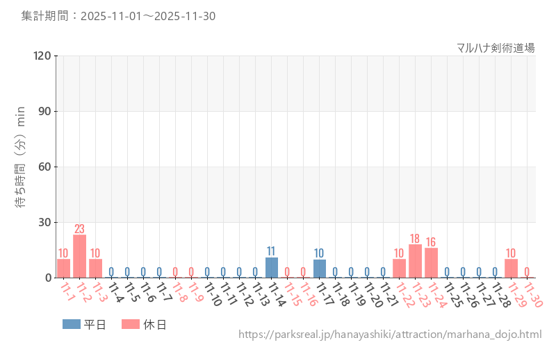 マルハナ剣術道場、2025年11月の待ち時間