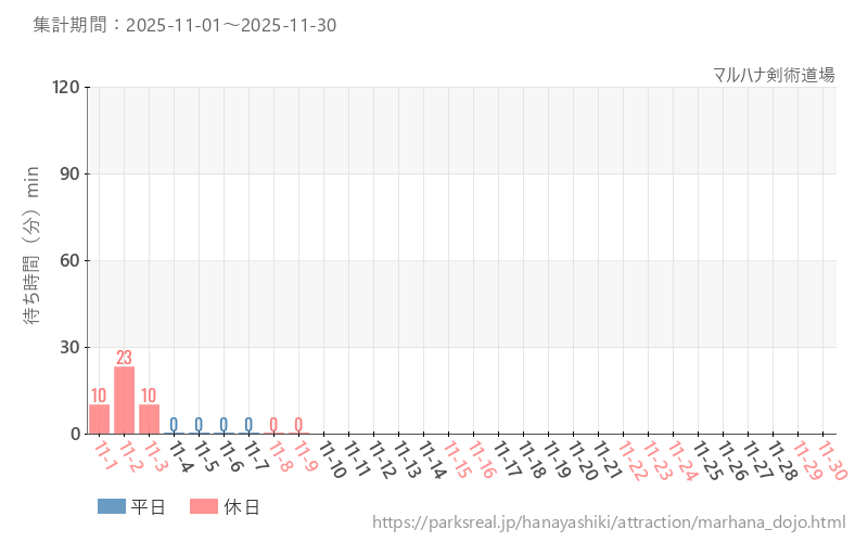 マルハナ剣術道場、2025年11月の待ち時間