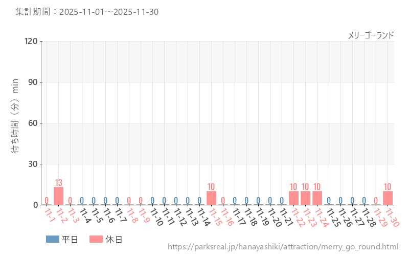 メリーゴーランド、2025年11月の待ち時間