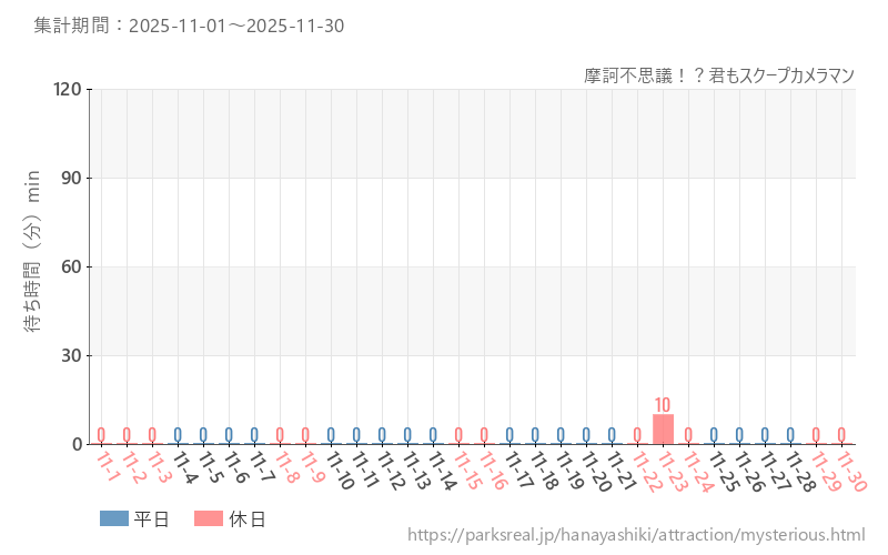 摩訶不思議！？君もスクープカメラマン、2025年11月の待ち時間