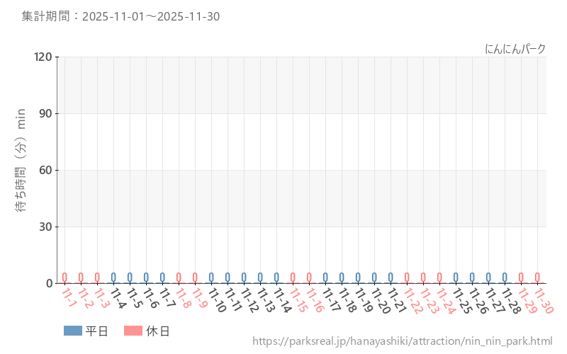 にんにんパーク、2025年11月の待ち時間