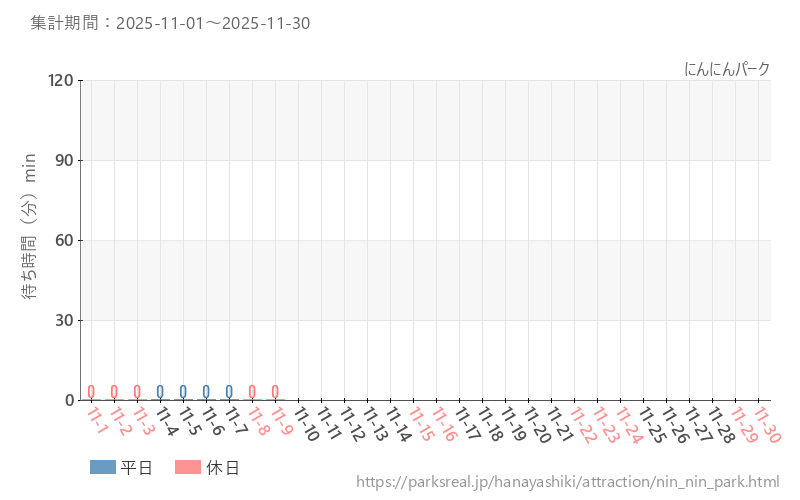 にんにんパーク、2025年11月の待ち時間
