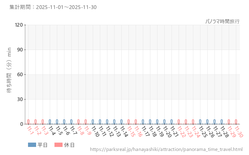 パノラマ時間旅行、2025年11月の待ち時間