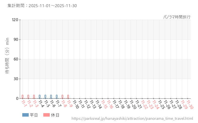 パノラマ時間旅行、2025年11月の待ち時間