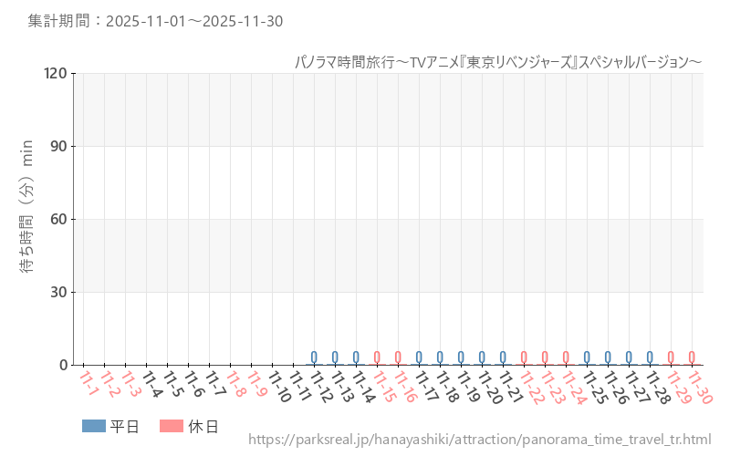 パノラマ時間旅行～TVアニメ『東京リベンジャーズ』スペシャルバージョン～、2025年11月の待ち時間