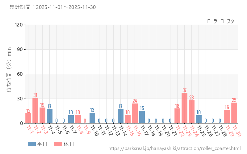 ローラーコースター、2025年11月の待ち時間