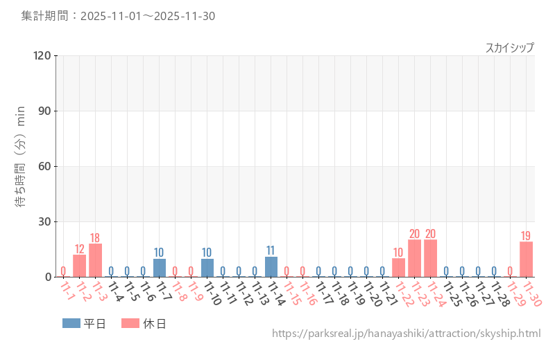 スカイシップ、2025年11月の待ち時間