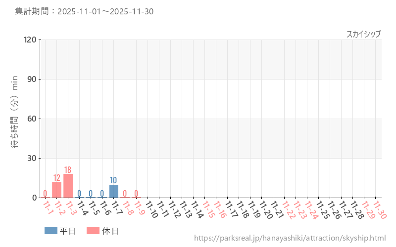 スカイシップ、2025年11月の待ち時間