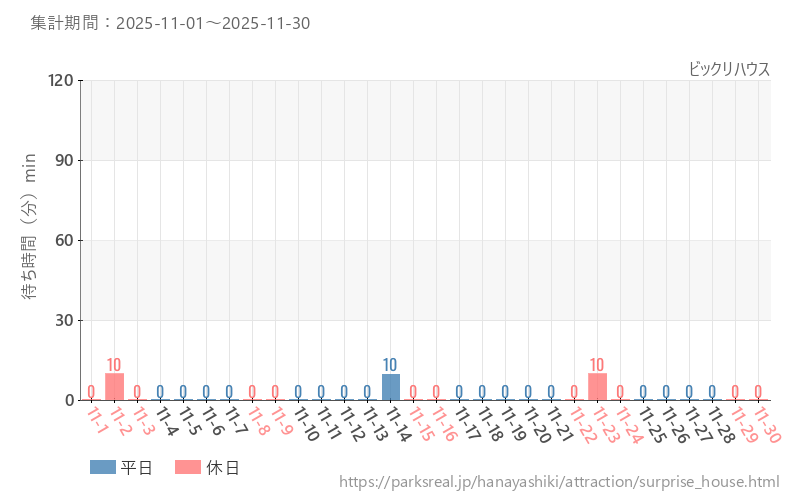 ビックリハウス、2025年11月の待ち時間