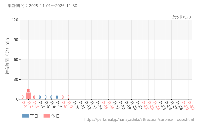 ビックリハウス、2025年11月の待ち時間