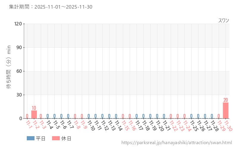 スワン、2025年11月の待ち時間