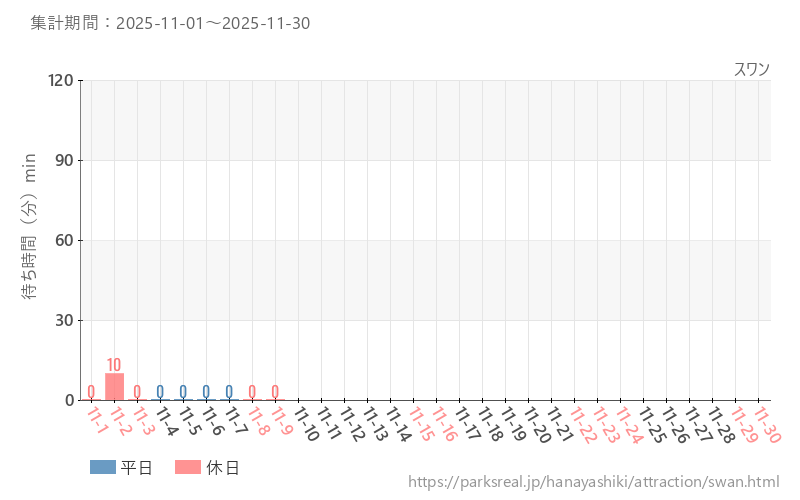 スワン、2025年11月の待ち時間