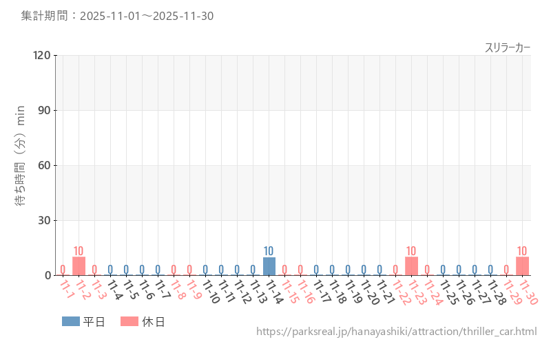 スリラーカー、2025年11月の待ち時間