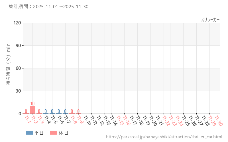 スリラーカー、2025年11月の待ち時間