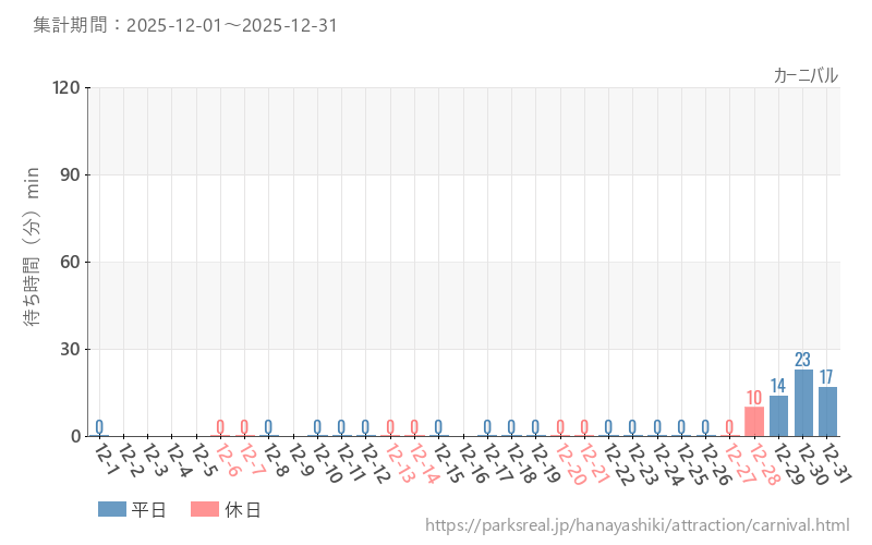 カーニバル、2025年12月の待ち時間