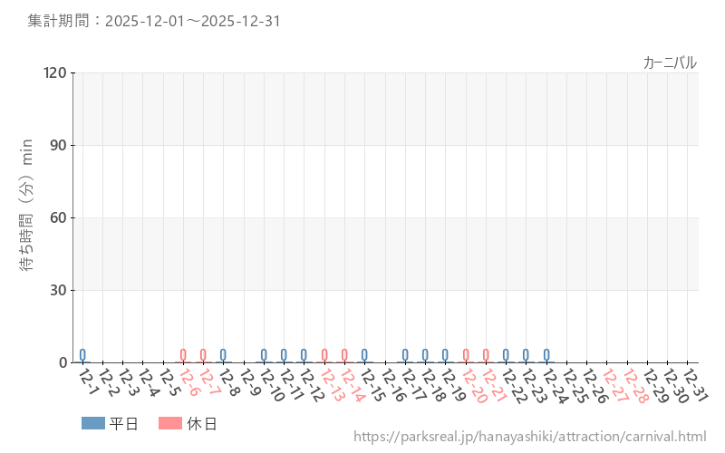 カーニバル、2025年12月の待ち時間