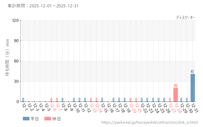 ディスク・オー、2025年12月の待ち時間