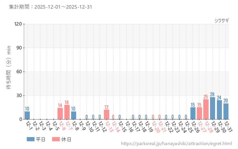 シラサギ、2025年12月の待ち時間