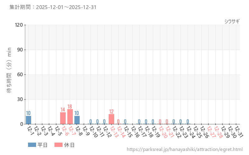 シラサギ、2025年12月の待ち時間