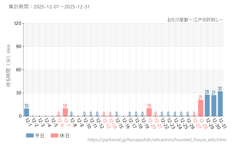お化け屋敷～江戸の肝試し～、2025年12月の待ち時間