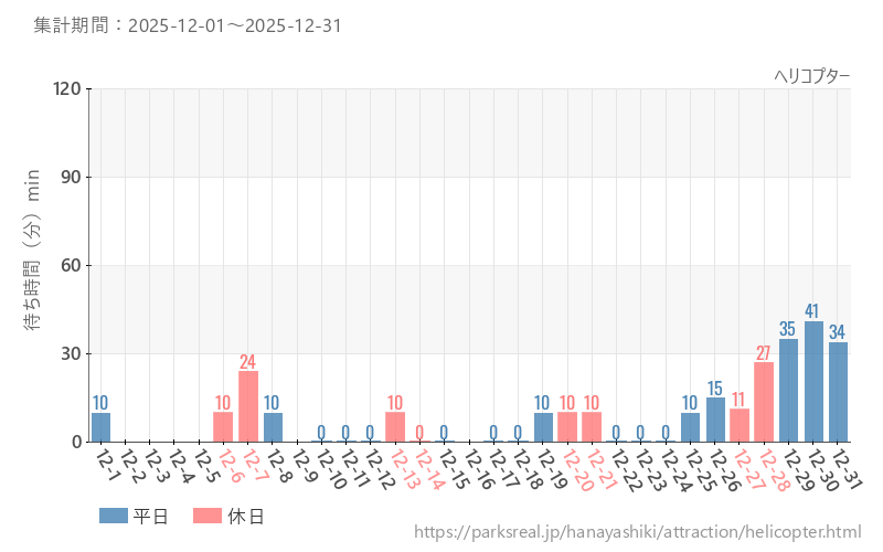 ヘリコプター、2025年12月の待ち時間