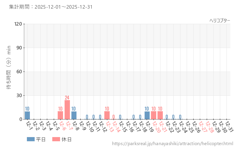 ヘリコプター、2025年12月の待ち時間