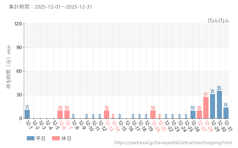 ぴょんぴょん、2025年12月の待ち時間