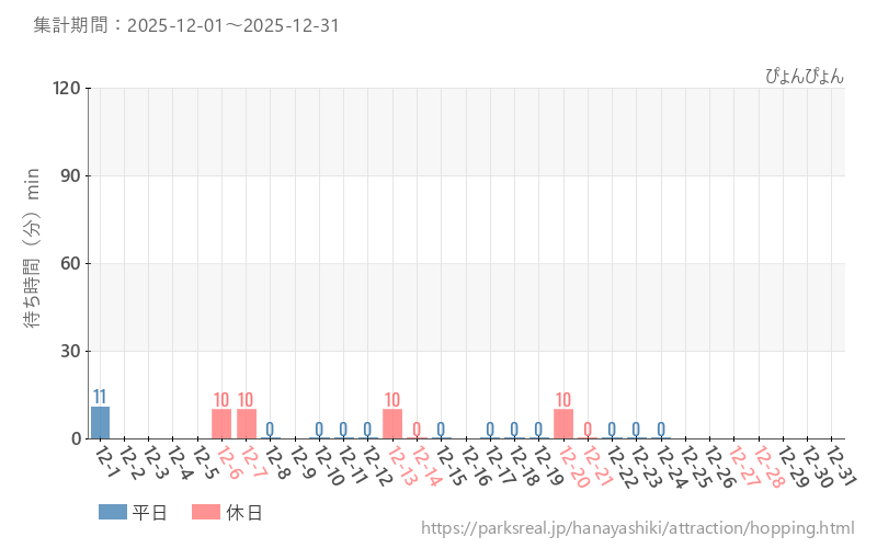 ぴょんぴょん、2025年12月の待ち時間