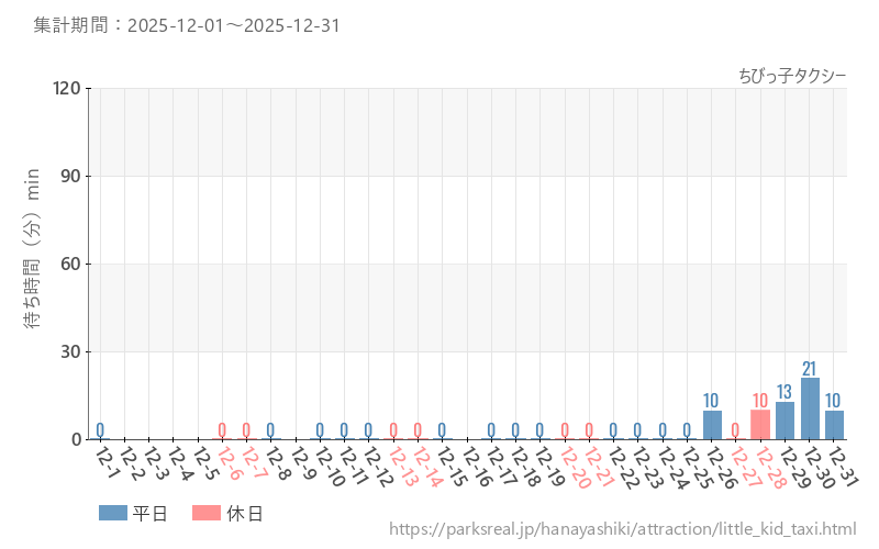 ちびっ子タクシー、2025年12月の待ち時間